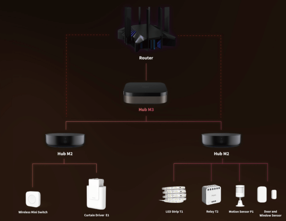 Aqara hub m3 struktura siete